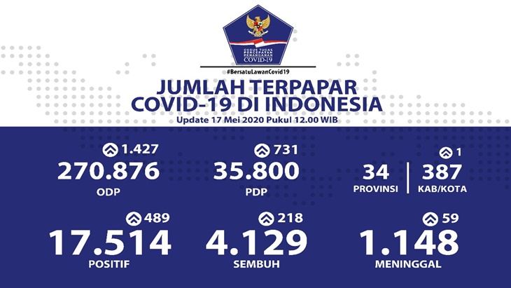 Update COVID-19 Minggu (17/5): Positif 17.520, Meninggal Dunia 1.148 Orang
