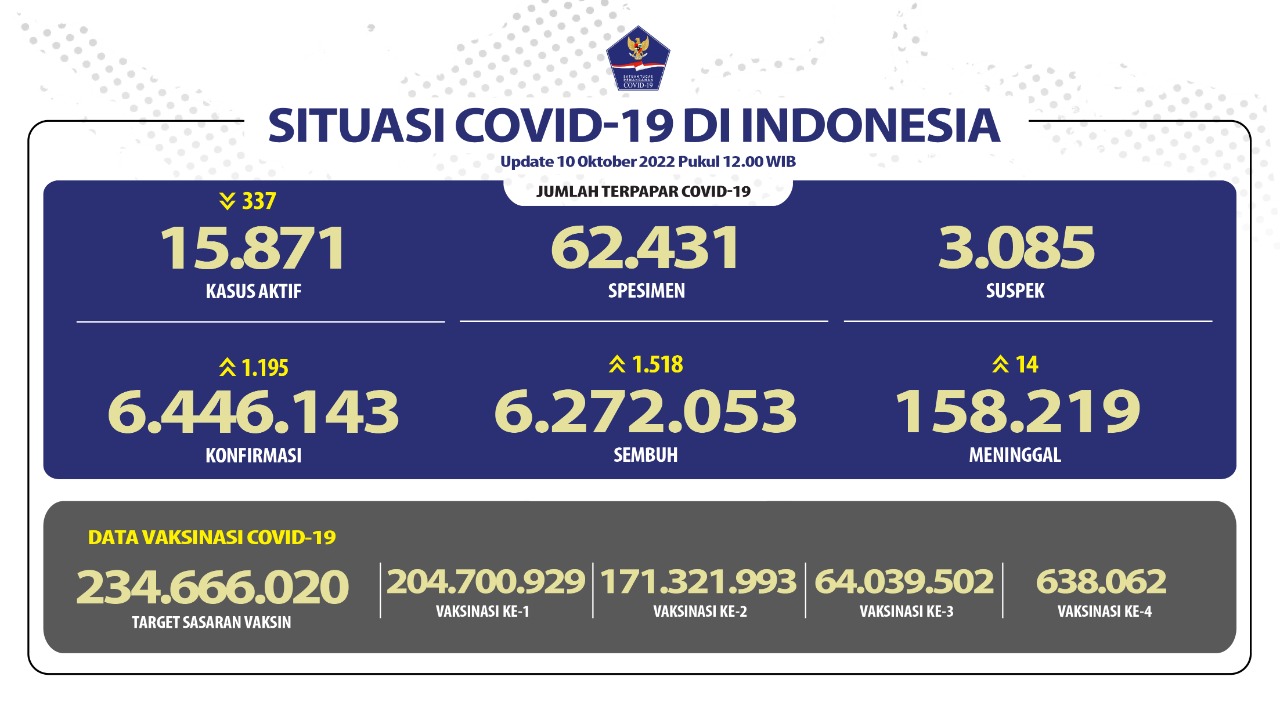 1.195 Warga Kembali Terinfeksi COVID-19 dalam Sehari