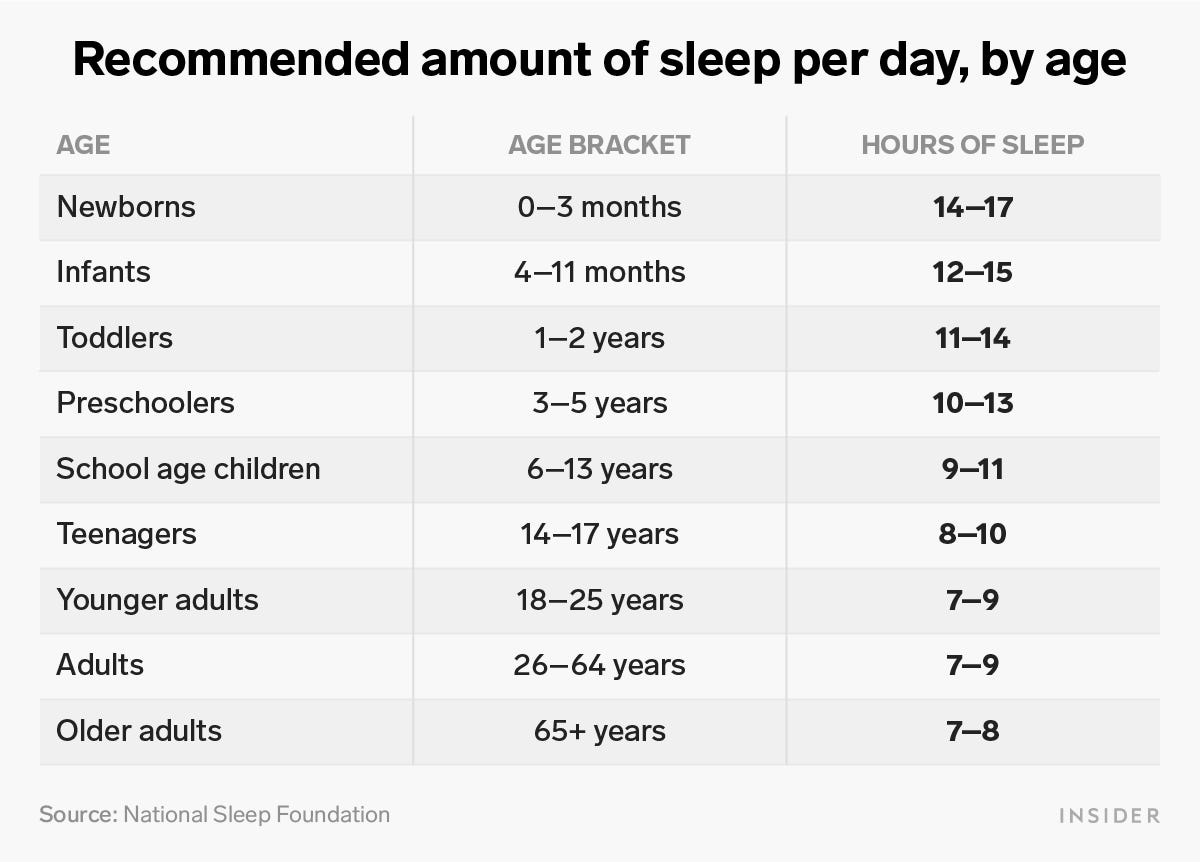 Rentang usia dan waktu tidur idealnya. (Foto Insider)