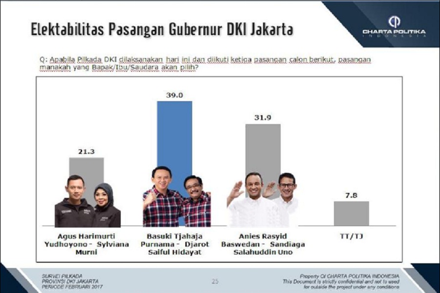  Hasil Survei Charta Politika: Pasangan Ahok-Djarot Melonjak, Agus-Sylvi Anjlok 
