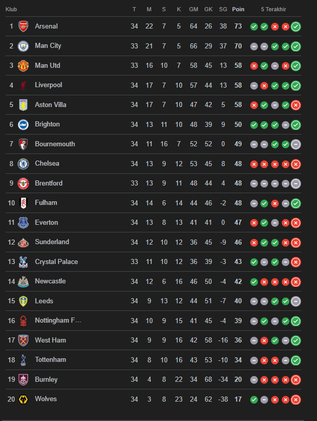 Klasemen terbaru Premier League 2025/26