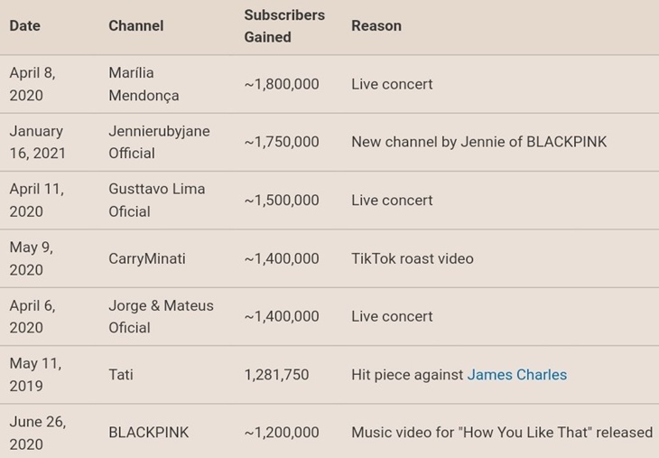 Jennie BLACKPINK Raih 4 Juta Pelanggan dalam 4 Hari