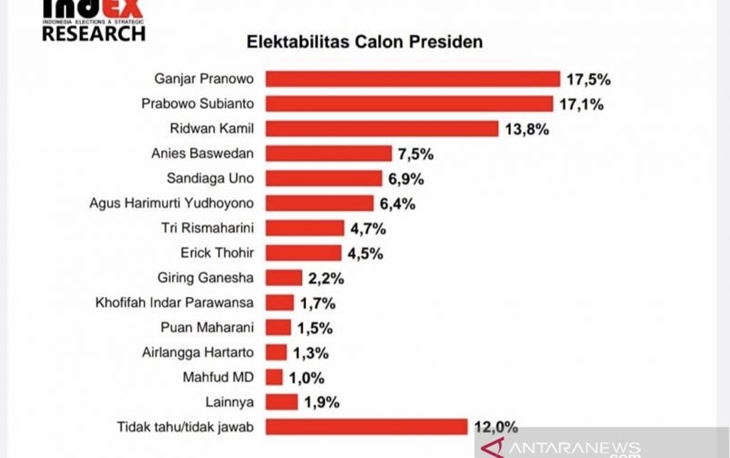 Tangkapan layar hasi survei elektabilitas calon presiden untuk pemilihan umum 2024 yang disiarkan oleh indEX Research di Jakarta, Kamis (7/10/2021). ANTARA/HO-indEX Research