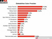 Survei Capres SMRC: Prabowo Menurun, Ganjar dan Anies Menguat