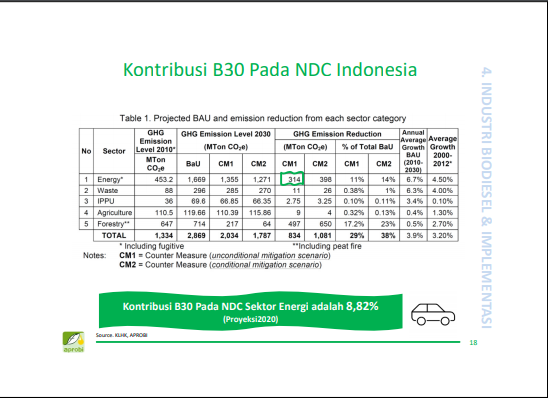 Kontribusi Biodiesel
