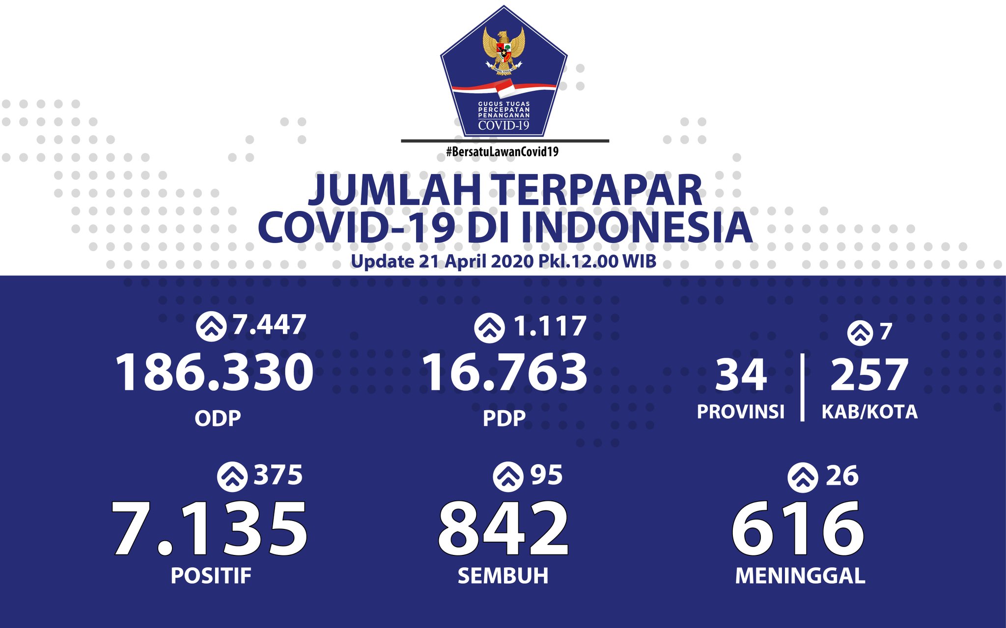 Update COVID-19 Selasa (21/4): 7.135 Kasus Positif, 616 Meninggal Dunia