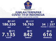Update COVID-19 Selasa (21/4): 7.135 Kasus Positif, 616 Meninggal Dunia