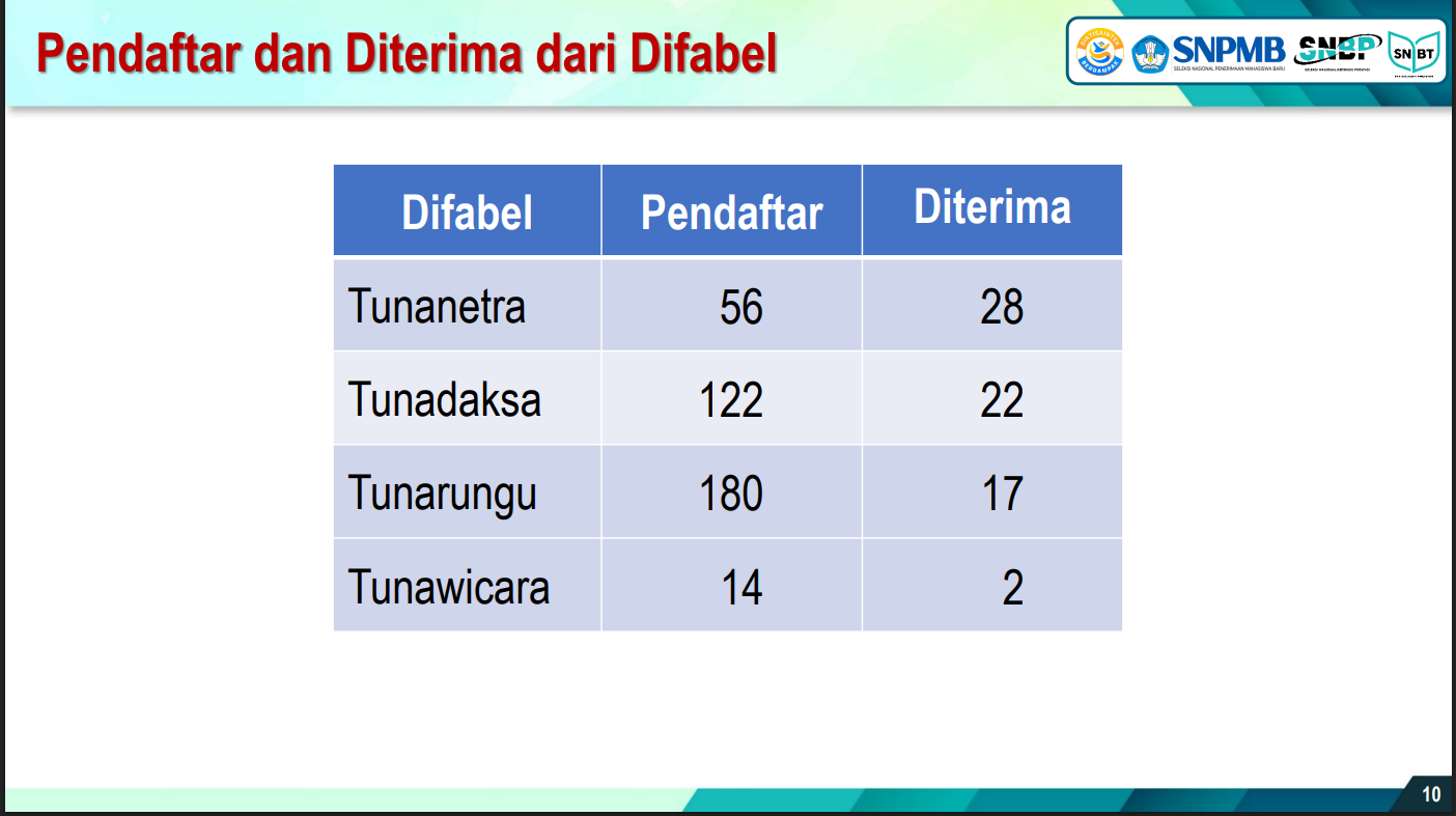 Detail Data Peserta SNBT 2026 dari Kelompok Difabel. Sumber: Paparan Panitia SNPMB 2026