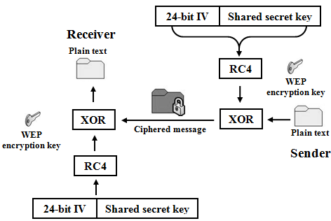 WEP protocol system