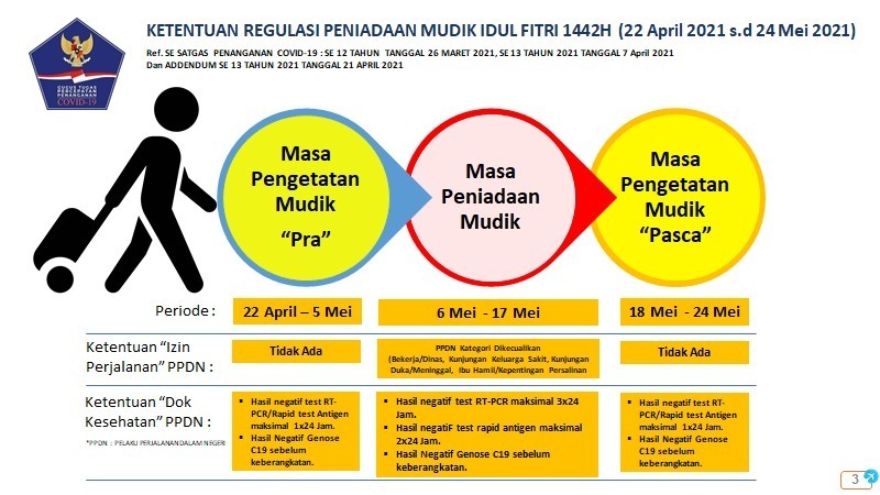 Aturan Mudik 2021