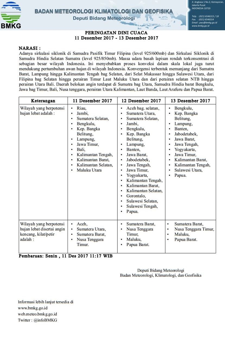 Peringatan dini cuaca. (BMKG)