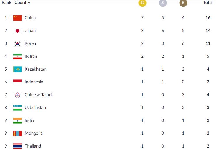 Klasemen Sementara Asian Games
