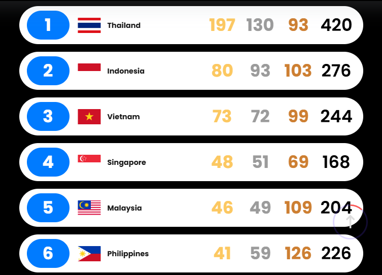 Medali Emas SEA Games: Ini Cabang Penyumbang Emas Indonesia