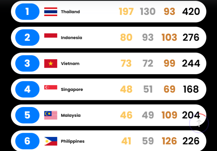 Medali Emas SEA Games: Ini Cabang Penyumbang Emas Indonesia