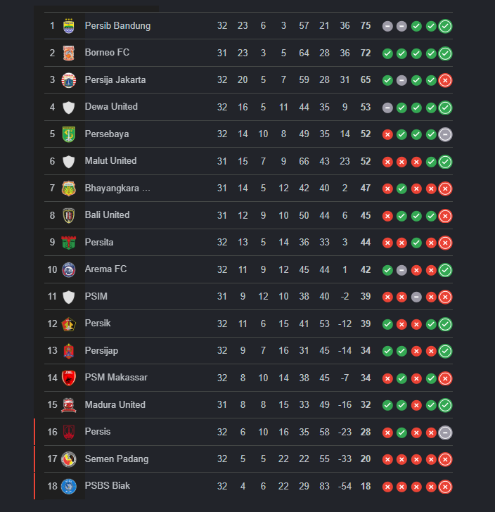 Klasemen BRI Super League 2025/26 usai Persib mengalahkan Persija