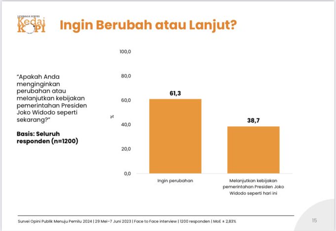 Survei KedaiKOPI: 61,3 Persen Masyarakat Menginginkan Perubahan