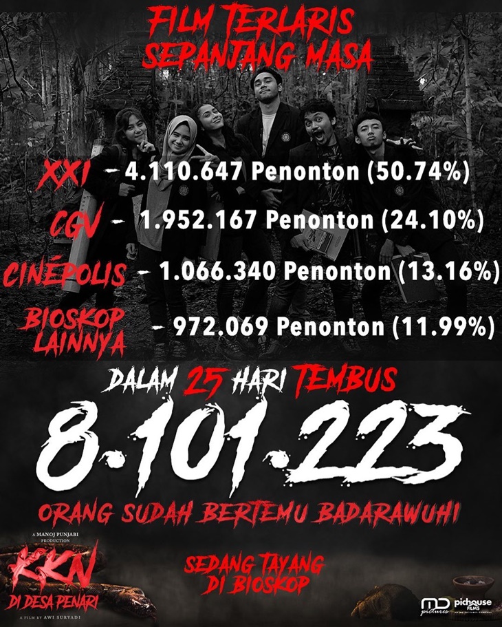 'KKN di Desa Penari' Unjuk Gigi Jadi Film Horor Terlaris Indonesia