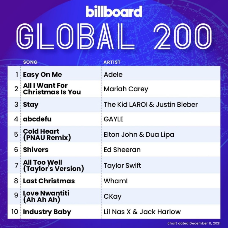 Billboard Global 200 (Foto: Instagram/Billboard)