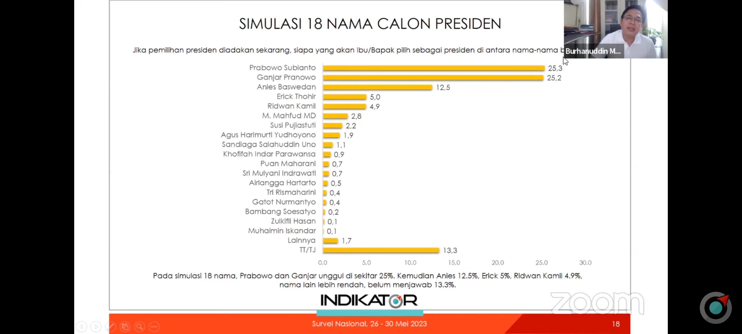 Survei Indikator: Prabowo dan Ganjar Beda 0,1 Persen