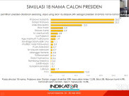 Survei Indikator: Prabowo dan Ganjar Beda 0,1 Persen