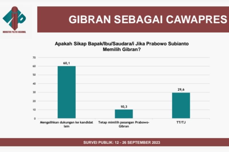 Elektabilitas Prabowo Subianto Menurun jika Dipasangkan dengan Gibran