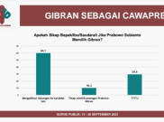 Elektabilitas Prabowo Subianto Menurun jika Dipasangkan dengan Gibran