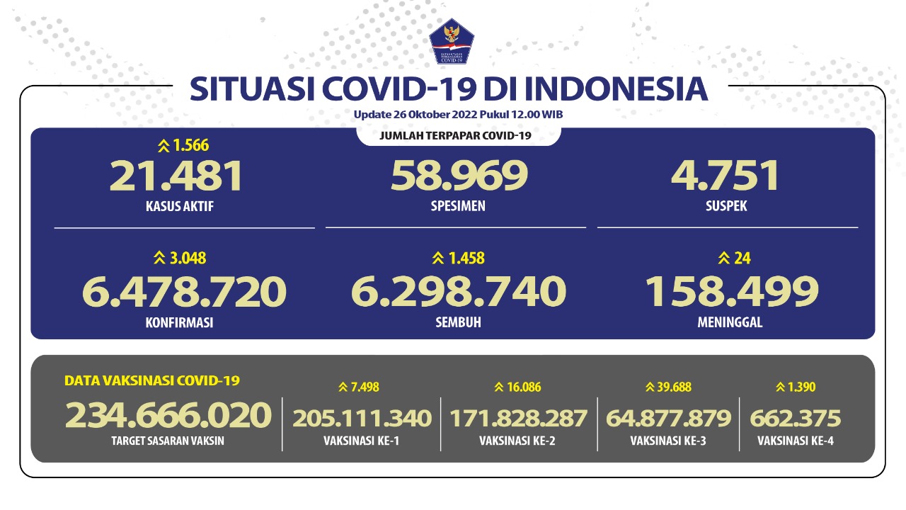 Waspada, Tambahan Kasus Harian COVID-19 Tembus 3 Ribu Lebih