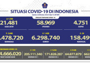 Waspada, Tambahan Kasus Harian COVID-19 Tembus 3 Ribu Lebih