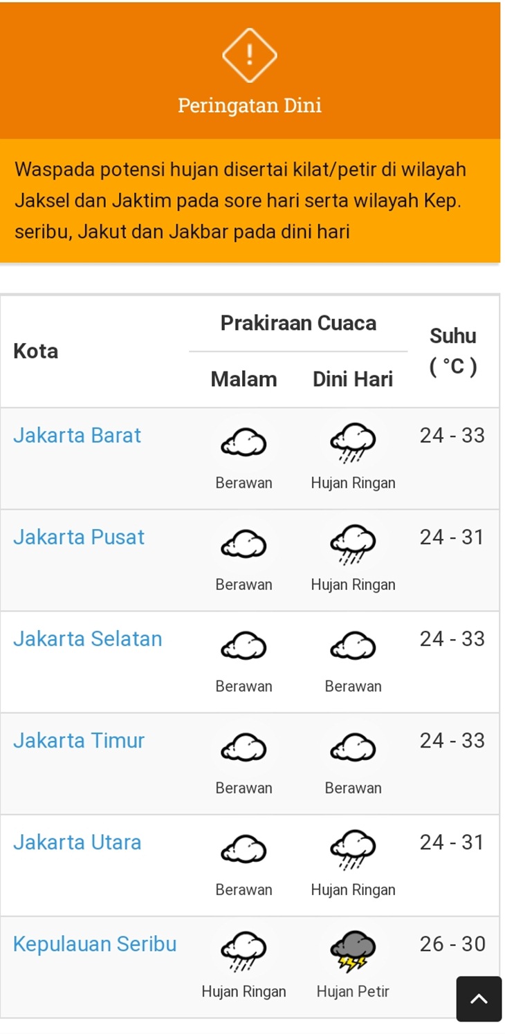Prakiraan cuaca BMKG untuk wilayah Jakarta. (Foto: MP/BMKG)