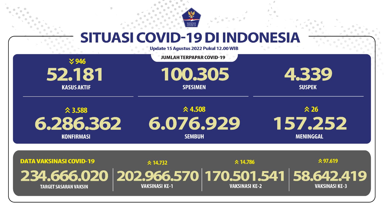 Jelang HUT Kemerdekaan RI, Penambahan Kasus Harian COVID-19 di Bawah Angka 4 Ribu