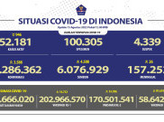 Jelang HUT Kemerdekaan RI, Penambahan Kasus Harian COVID-19 di Bawah Angka 4 Ribu