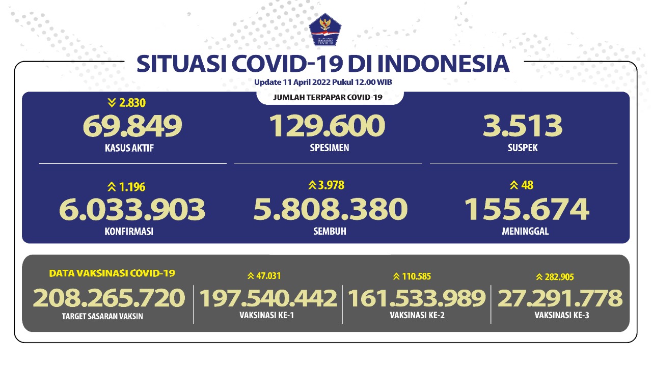Penambahan Kasus Harian COVID-19 Terus Turun di Bawah 2 Ribu