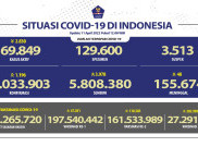 Penambahan Kasus Harian COVID-19 Terus Turun di Bawah 2 Ribu