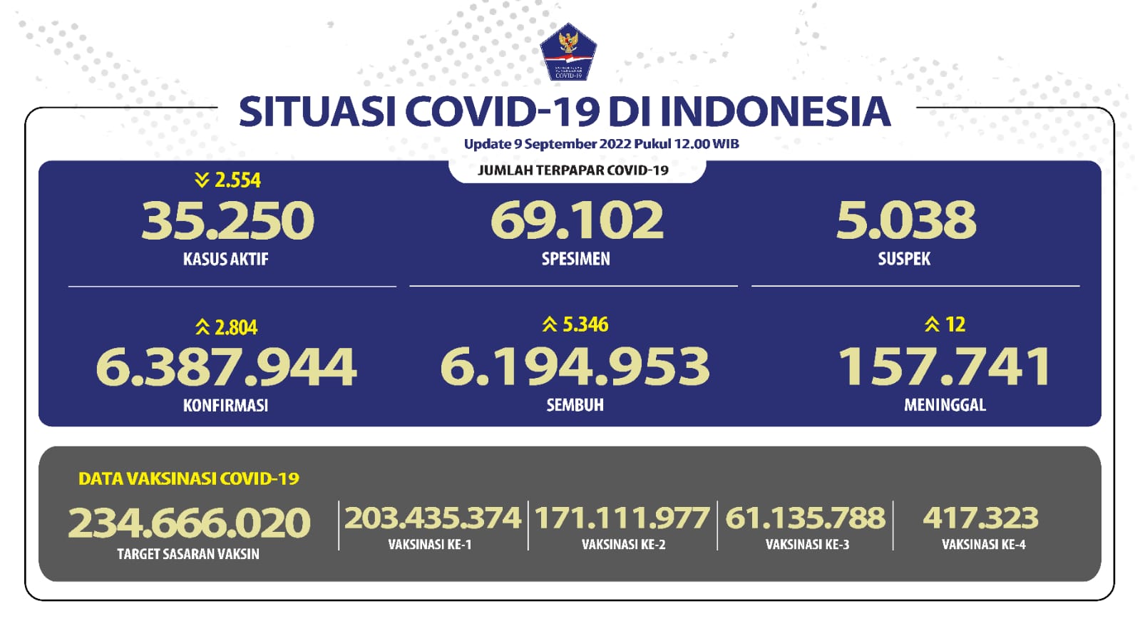 Penambahan Harian COVID-19 di Bawah Angka 3 Ribuan