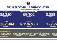 Penambahan Harian COVID-19 di Bawah Angka 3 Ribuan