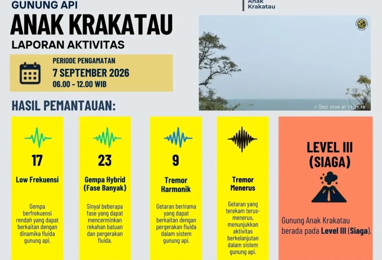 Gunung Anak Krakatau 23 Kali Gempa Hybrid, Catat Rekor Tertinggi