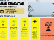 Gunung Anak Krakatau 23 Kali Gempa Hybrid, Catat Rekor Tertinggi