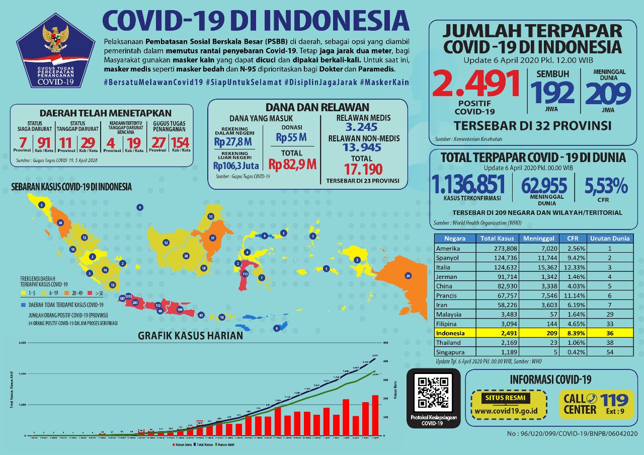 Update Nasional COVID-19: Positif 2.491, Sembuh 192 dan 209 Meninggal