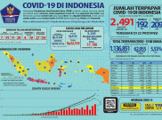 Update Nasional COVID-19: Positif 2.491, Sembuh 192 dan 209 Meninggal