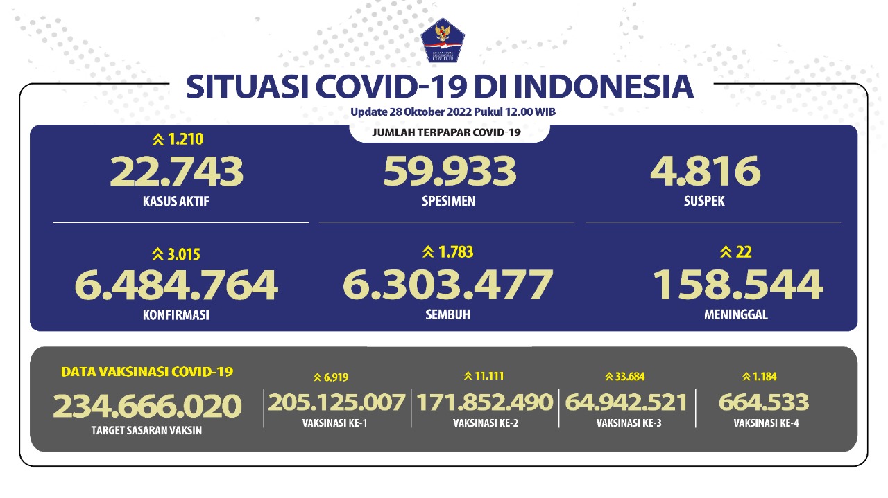 Tambahan Kasus Harian COVID-19 di Atas 3 Ribu Pasien