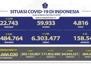 Tambahan Kasus Harian COVID-19 di Atas 3 Ribu Pasien