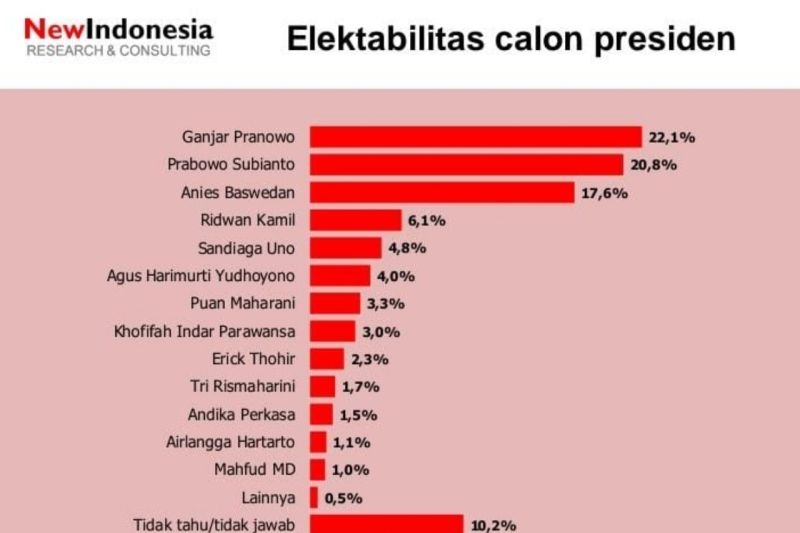 Elektabilitas Prabowo Stagnan, Ganjar Dan Anies Melejit - Merahputih.com