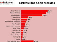 Elektabilitas Prabowo Stagnan, Ganjar dan Anies Melejit