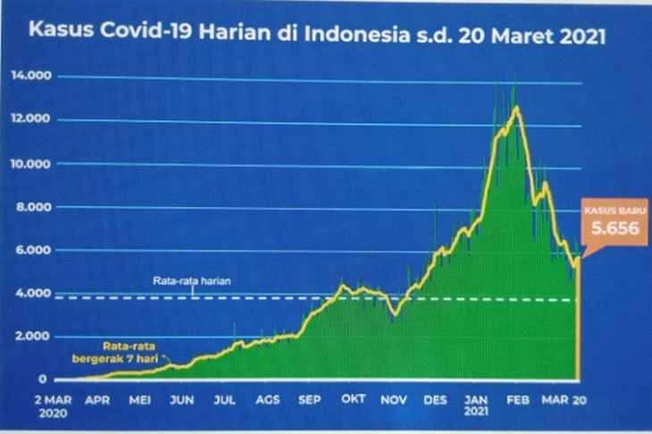 Ilustrasi - Grafik pergerakan jumlah kasus harian COVID-19 yang mencapai puncaknya pada 30 Januari 2021 dengan 14.518 kasus. (FOTO ANTARA/HO-Tangkapan Layar Satgas COVID-19)