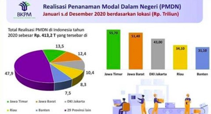 Data grafis realisasi investasi di Jatim di tahun 2020. (Foto: MP/Istimewa)