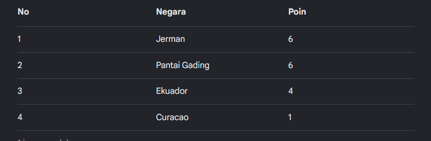 Hasil klasemen Grup E Piala Dunia 2026