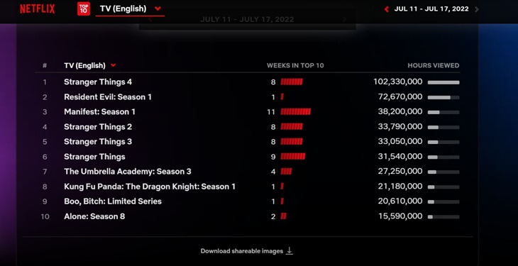 Serial 'Resident Evil' Debut Kedua di Top 10 Netflix