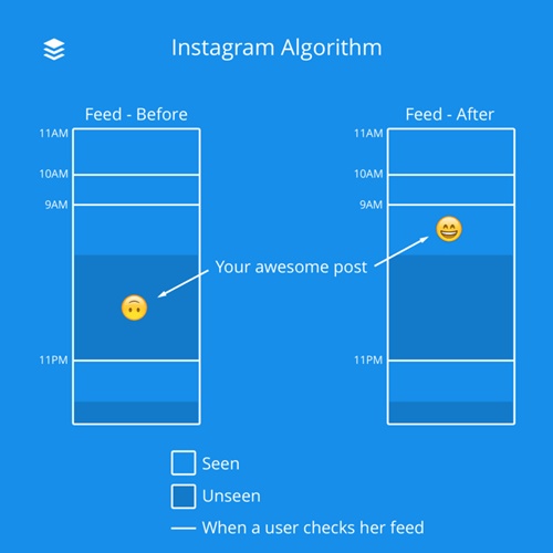 Algoritma Instagram
