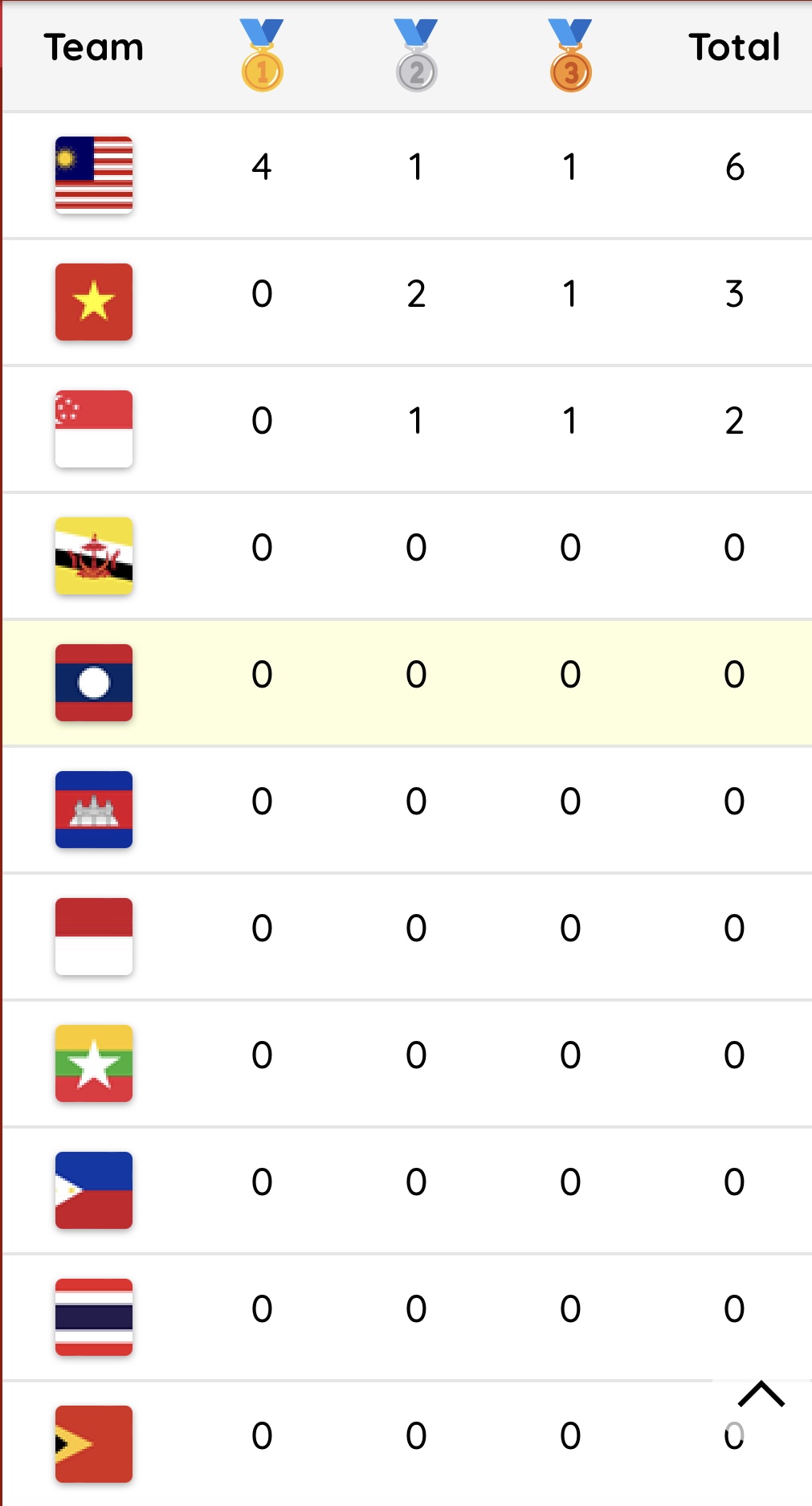 Klasemen sementara SEA Games 2021 sampai Senin (9/5). (Vnet)