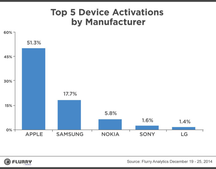 Apple Mendominasi Pasar di Musim Liburan